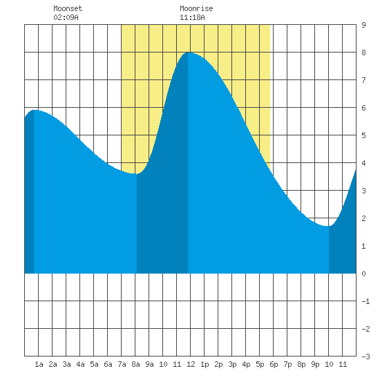 Portland Oregon tide chart for Saturday, February 20, 2021