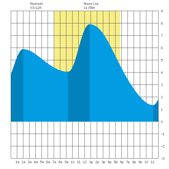 Portland Oregon tide chart for Sunday, February 21, 2021