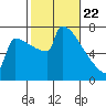 Portland Oregon tide chart for Monday, February 22, 2021