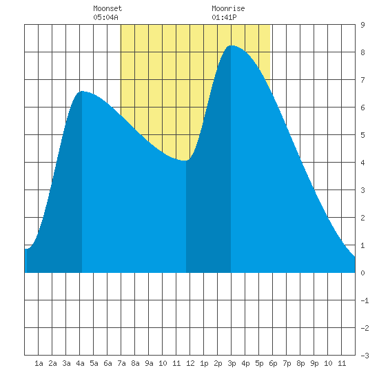 Portland Oregon tide chart for Tuesday, February 23, 2021