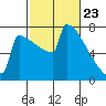 Portland Oregon tide chart for Tuesday, February 23, 2021