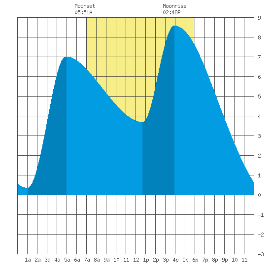 Portland Oregon tide chart for Wednesday, February 24, 2021