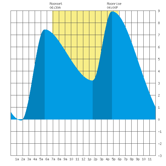Portland Oregon tide chart for Thursday, February 25, 2021