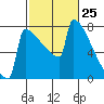 Portland Oregon tide chart for Thursday, February 25, 2021