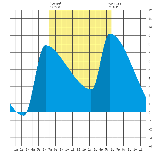 Portland Oregon tide chart for Friday, February 26, 2021