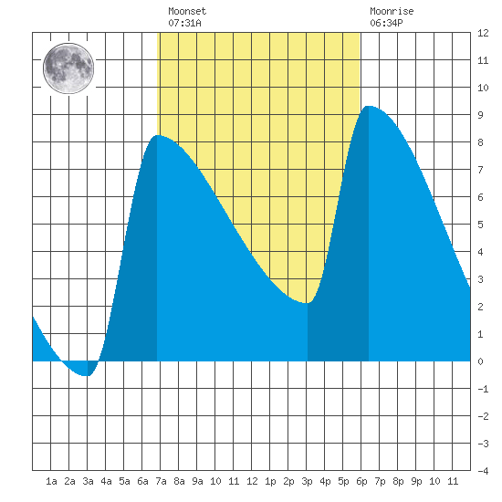Portland Oregon tide chart for Saturday, February 27, 2021