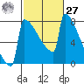 Portland Oregon tide chart for Saturday, February 27, 2021