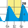 Portland Oregon tide chart for Sunday, February 28, 2021