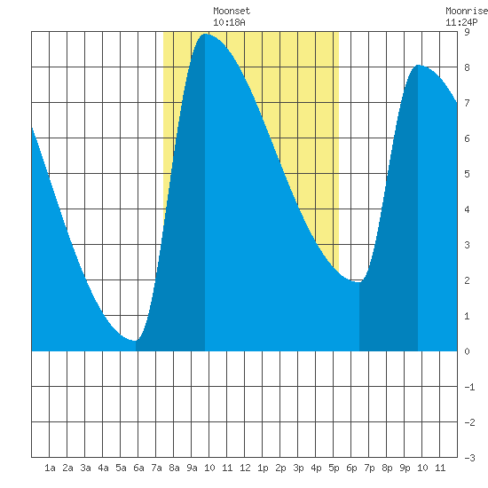 Portland Oregon tide chart for Tuesday, February 2, 2021