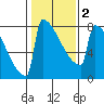 Portland Oregon tide chart for Tuesday, February 2, 2021