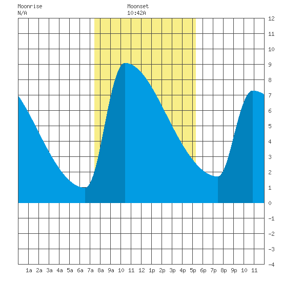 Portland Oregon tide chart for Wednesday, February 3, 2021
