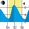 Portland Oregon tide chart for Thursday, February 4, 2021
