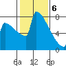 Portland Oregon tide chart for Saturday, February 6, 2021