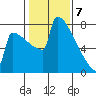 Portland Oregon tide chart for Sunday, February 7, 2021