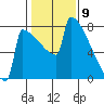 Portland Oregon tide chart for Tuesday, February 9, 2021