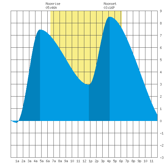Portland Oregon tide chart for Wednesday, March 10, 2021