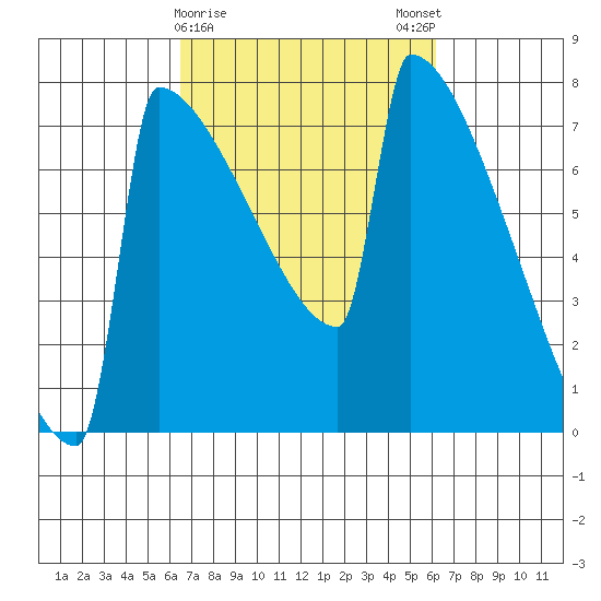 Portland Oregon tide chart for Thursday, March 11, 2021