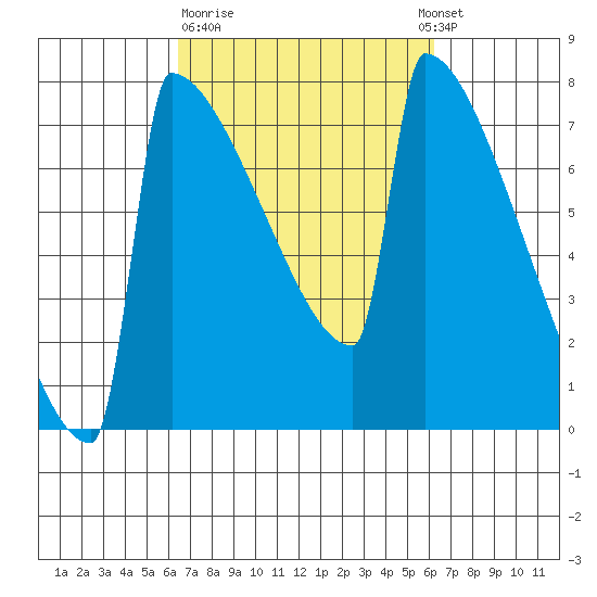 Portland Oregon tide chart for Friday, March 12, 2021