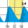 Portland Oregon tide chart for Sunday, March 14, 2021