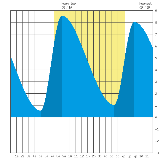 Portland Oregon tide chart for Monday, March 15, 2021