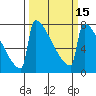 Portland Oregon tide chart for Monday, March 15, 2021