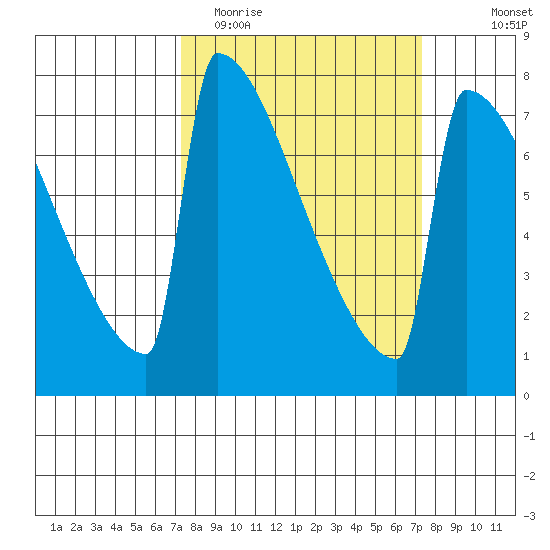 Portland Oregon tide chart for Tuesday, March 16, 2021