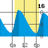 Portland Oregon tide chart for Tuesday, March 16, 2021