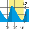 Portland Oregon tide chart for Wednesday, March 17, 2021