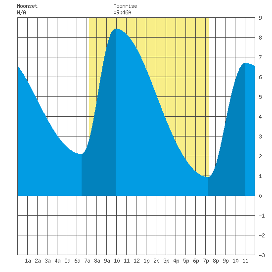 Portland Oregon tide chart for Thursday, March 18, 2021