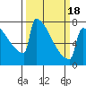 Portland Oregon tide chart for Thursday, March 18, 2021