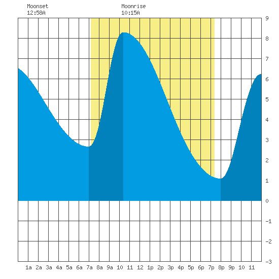 Portland Oregon tide chart for Friday, March 19, 2021
