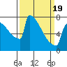 Portland Oregon tide chart for Friday, March 19, 2021