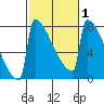 Portland Oregon tide chart for Monday, March 1, 2021