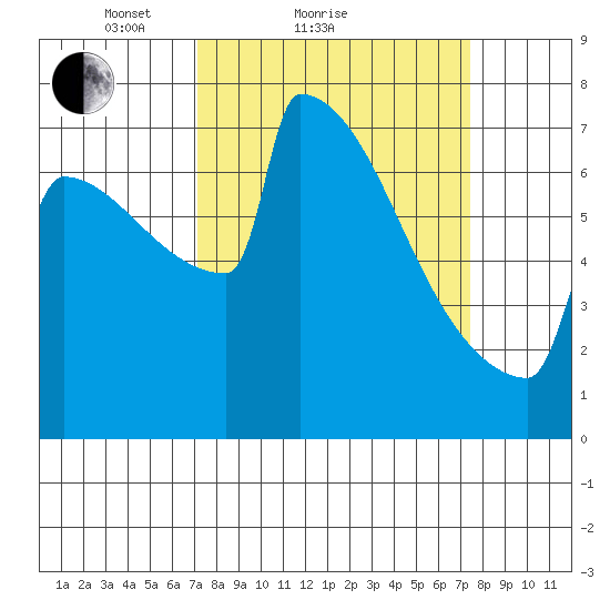 Portland Oregon tide chart for Sunday, March 21, 2021