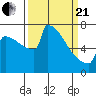 Portland Oregon tide chart for Sunday, March 21, 2021