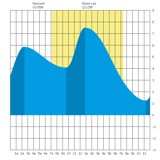 Portland Oregon tide chart for Monday, March 22, 2021