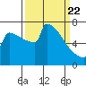 Portland Oregon tide chart for Monday, March 22, 2021