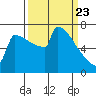 Portland Oregon tide chart for Tuesday, March 23, 2021