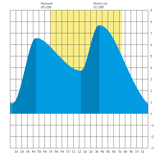 Portland Oregon tide chart for Wednesday, March 24, 2021