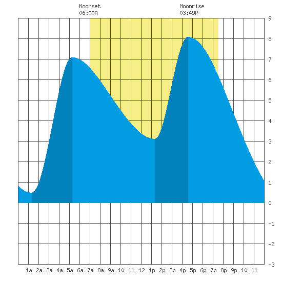 Portland Oregon tide chart for Thursday, March 25, 2021