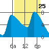Portland Oregon tide chart for Thursday, March 25, 2021