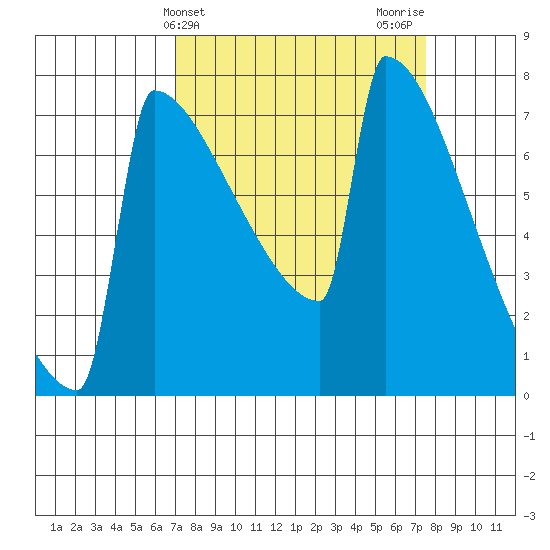 Portland Oregon tide chart for Friday, March 26, 2021