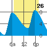 Portland Oregon tide chart for Friday, March 26, 2021