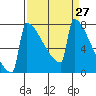 Portland Oregon tide chart for Saturday, March 27, 2021