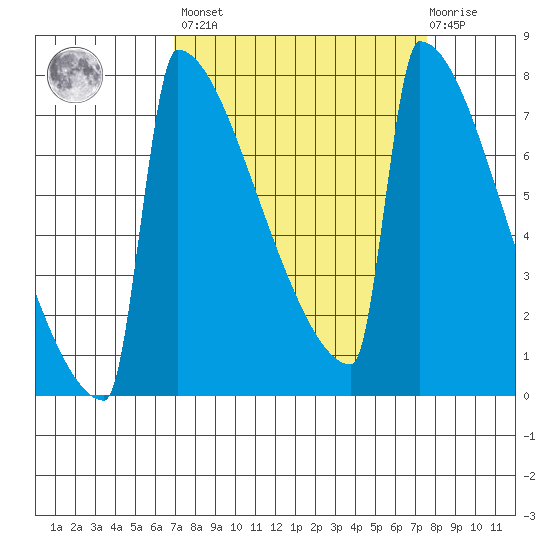 Portland Oregon tide chart for Sunday, March 28, 2021