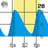Portland Oregon tide chart for Sunday, March 28, 2021