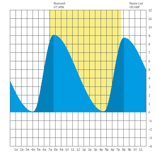 Portland Oregon tide chart for Monday, March 29, 2021