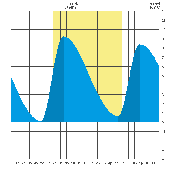 Portland Oregon tide chart for Tuesday, March 2, 2021