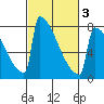 Portland Oregon tide chart for Wednesday, March 3, 2021