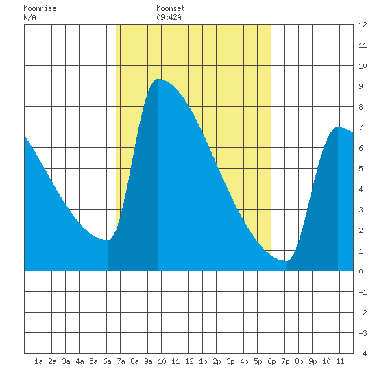 Portland Oregon tide chart for Thursday, March 4, 2021